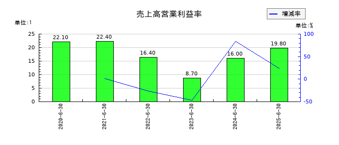 日本情報クリエイトの売上高営業利益率の推移