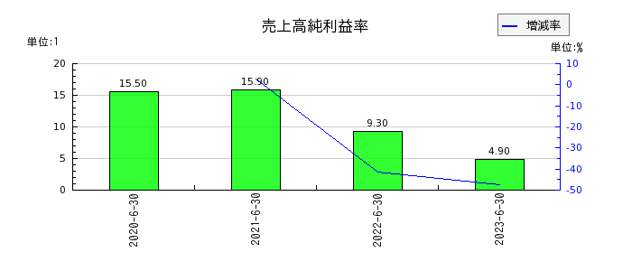 日本情報クリエイトの売上高純利益率の推移
