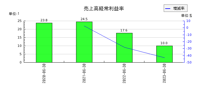 日本情報クリエイトの売上高経常利益率の推移