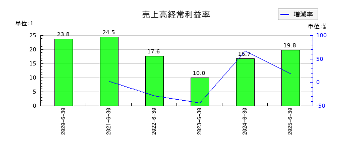 日本情報クリエイトの売上高経常利益率の推移