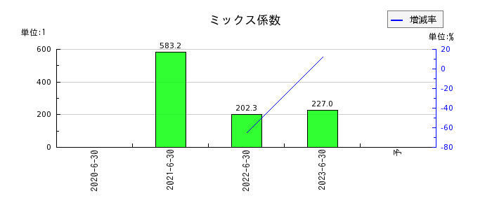 日本情報クリエイトのミックス係数の推移