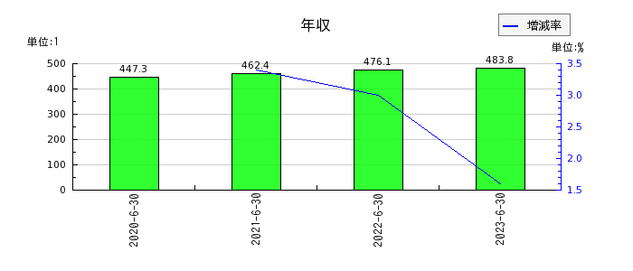 日本情報クリエイトの年収の推移
