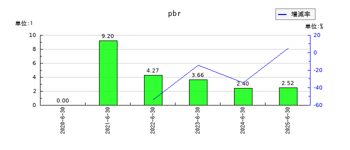 日本情報クリエイトのpbrの推移