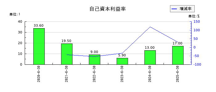 日本情報クリエイトの自己資本利益率の推移