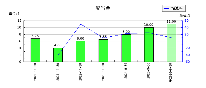 ティアンドエスグループの年間配当金推移