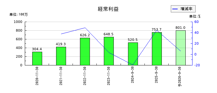 ティアンドエスグループの通期の経常利益推移
