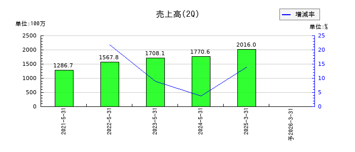 ティアンドエスグループの第2四半期の売上高推移