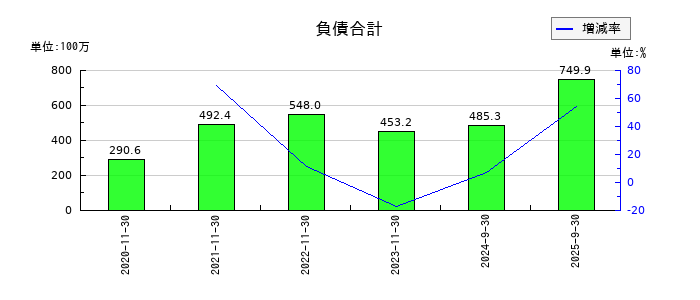 ティアンドエスグループの負債合計の推移