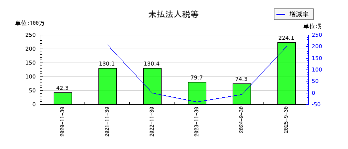 ティアンドエスグループの未払法人税等の推移