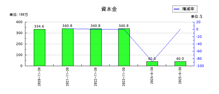 ティアンドエスグループの資本金の推移