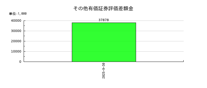 ティアンドエスグループのその他有価証券評価差額金の推移