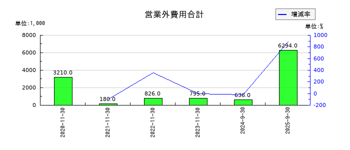 ティアンドエスグループの営業外費用合計の推移