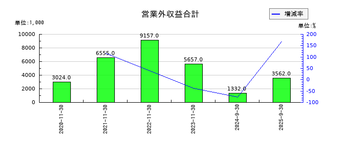 ティアンドエスグループの営業外収益合計の推移