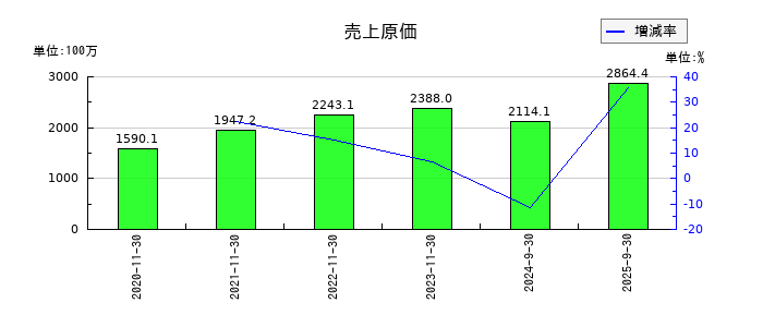ティアンドエスグループの売上原価の推移