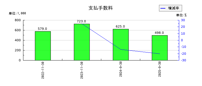 ティアンドエスグループの支払手数料の推移