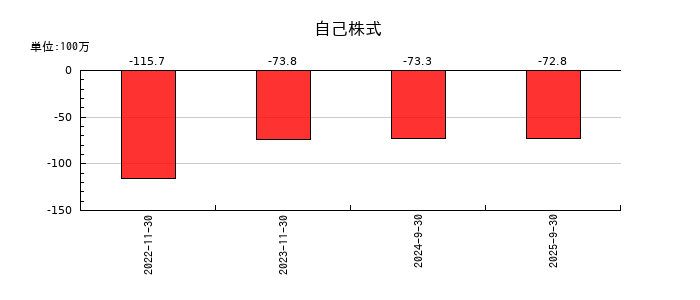 ティアンドエスグループの自己株式の推移