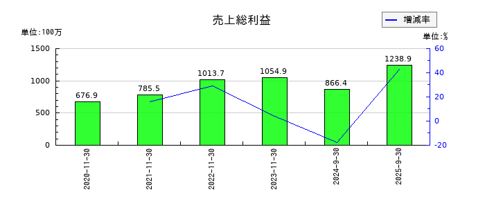 ティアンドエスグループの売上総利益の推移