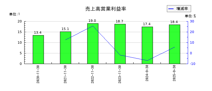 ティアンドエスグループの売上高営業利益率の推移