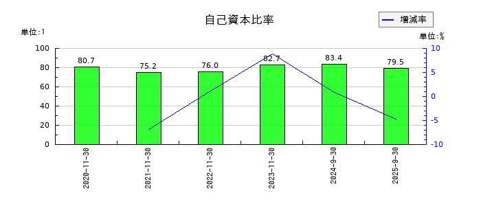 ティアンドエスグループの自己資本比率の推移