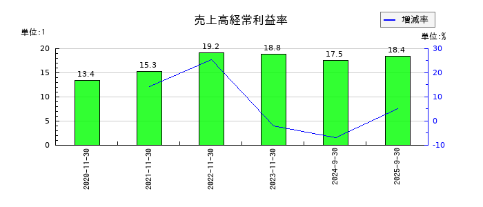 ティアンドエスグループの売上高経常利益率の推移
