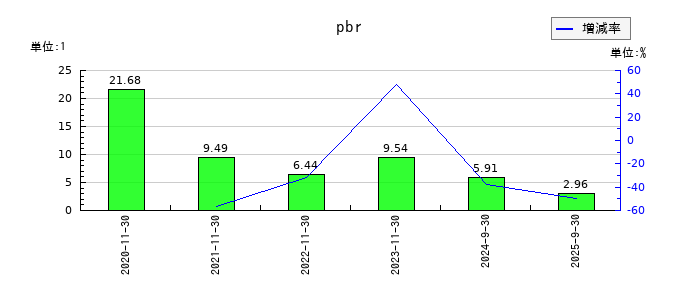 ティアンドエスグループのpbrの推移