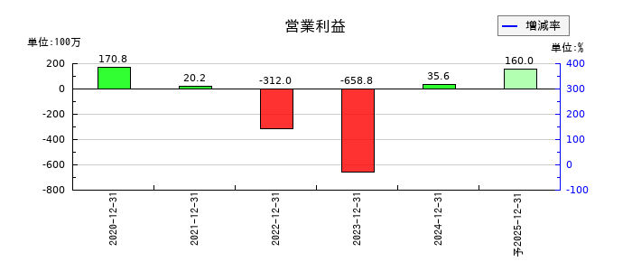 ニューラルグループの通期の営業利益推移