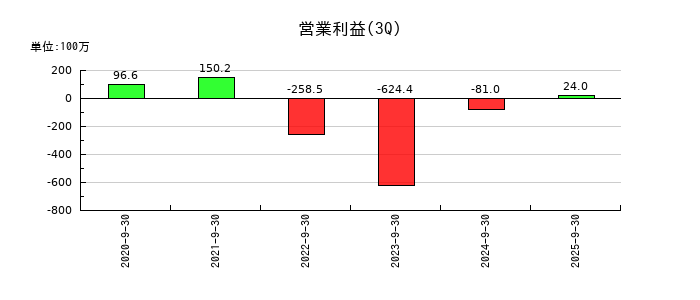 ニューラルグループの第3四半期の営業利益推移