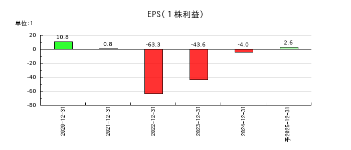 ニューラルグループのEPS(一株当たりの利益)推移