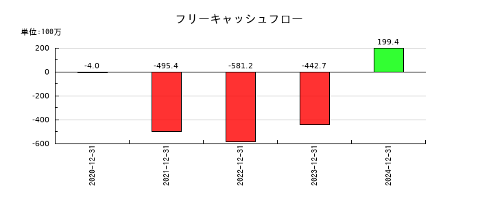 ニューラルグループのフリーキャッシュフロー推移