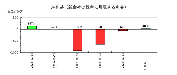 ニューラルグループの通期の純利益推移