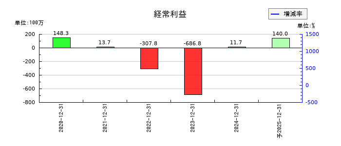 ニューラルグループの通期の経常利益推移