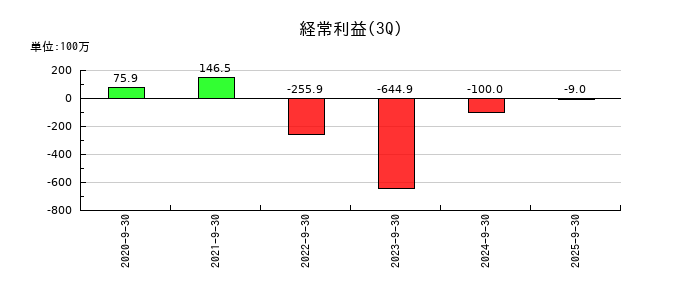 ニューラルグループの第3四半期の経常利益推移