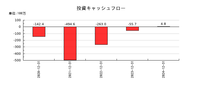 ニューラルグループの投資キャッシュフロー推移
