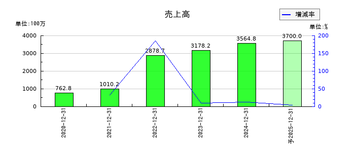 ニューラルグループの通期の売上高推移