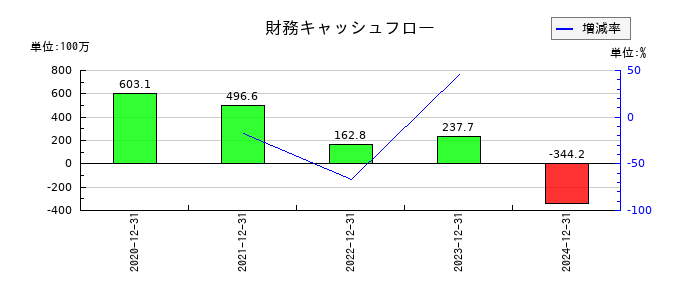 ニューラルグループの財務キャッシュフロー推移