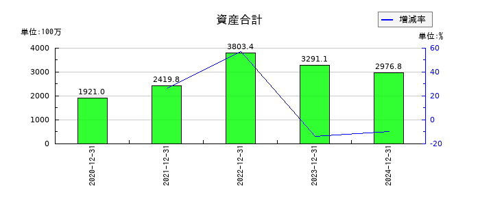 ニューラルグループの資産合計の推移