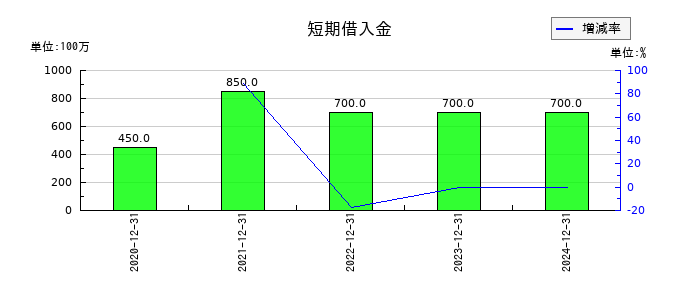 ニューラルグループの短期借入金の推移