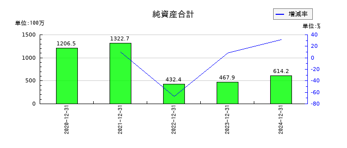 ニューラルグループの純資産合計の推移