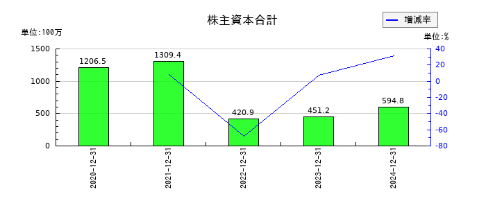 ニューラルグループの株主資本合計の推移