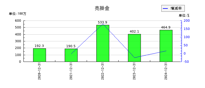ニューラルグループの売掛金の推移