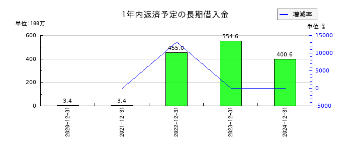 ニューラルグループの1年内返済予定の長期借入金の推移