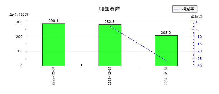 ニューラルグループの棚卸資産の推移