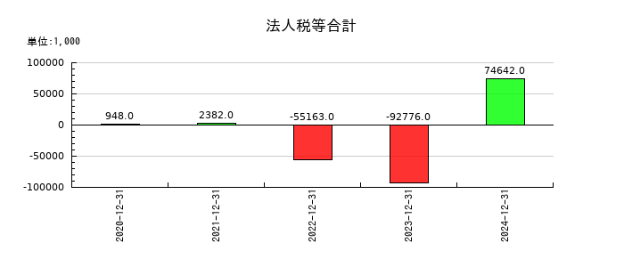 ニューラルグループの法人税等合計の推移