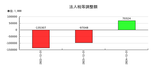 ニューラルグループの法人税等調整額の推移