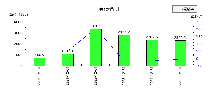 ニューラルグループの負債合計の推移