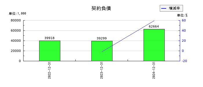ニューラルグループの契約負債の推移