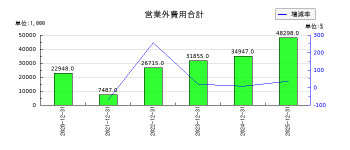 ニューラルグループの営業外費用合計の推移