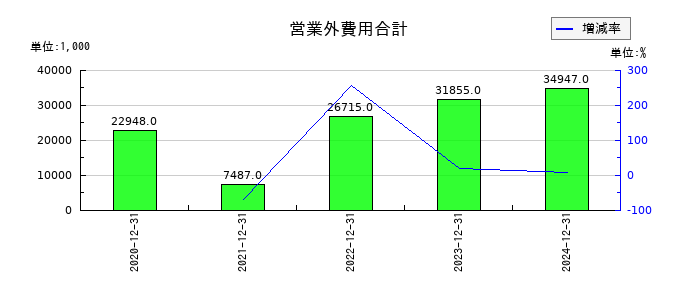 ニューラルグループの営業外費用合計の推移