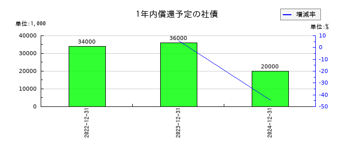 ニューラルグループの1年内償還予定の社債の推移
