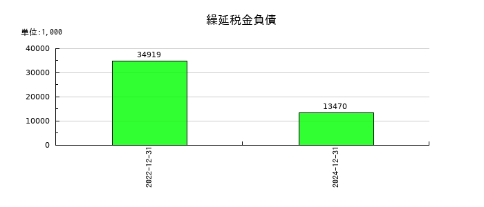 ニューラルグループの繰延税金負債の推移